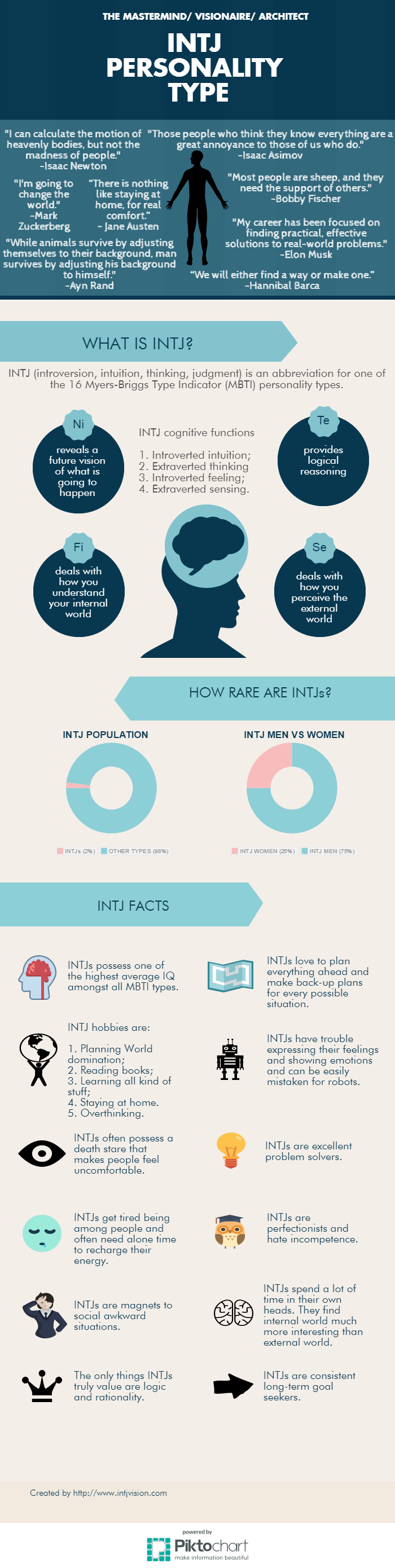 INTJ personality type infographic