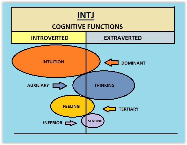 intj cognitive functions